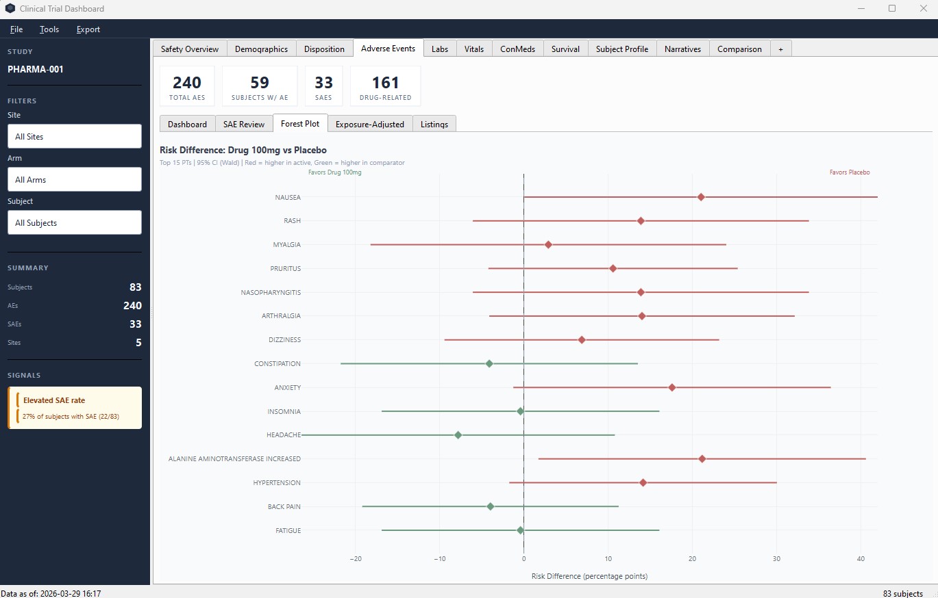 Adverse Events forest plot showing risk difference by preferred term across treatment arms